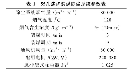 55孔焦?fàn)t裝煤除塵系統(tǒng)所要捕集的煙氣量及有關(guān)參數(shù)如表1。