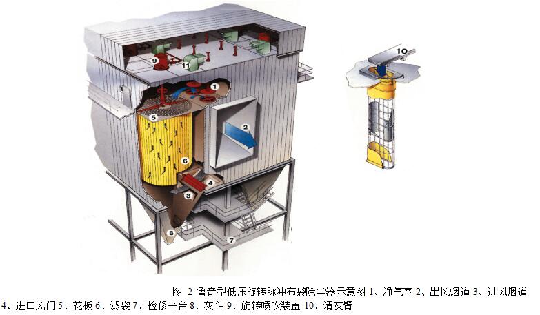 圖 2 魯奇型低壓旋轉脈沖布袋除塵器示意圖1、凈氣室 2、出風煙道 3、進風煙道 4、進口風門 5、花板 6、濾袋 7、檢修平臺 8、灰斗 9、旋轉噴吹裝置 10、清灰臂