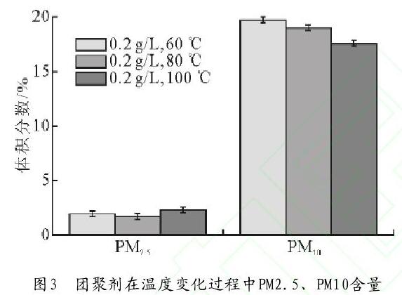 圖3　團(tuán)聚劑在溫度變化過程中PM2.5、PM10含量